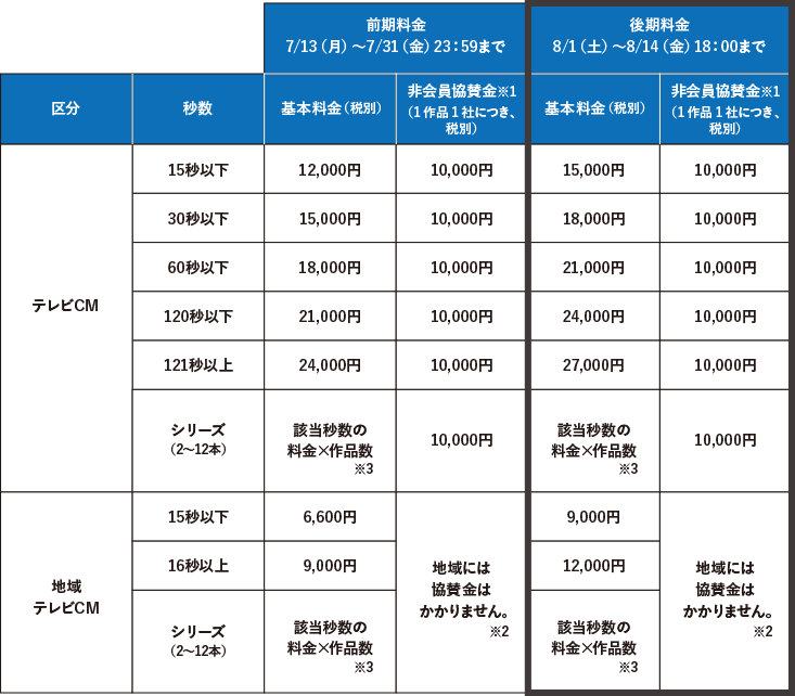 フィルム部門 Aカテゴリ エントリー料金