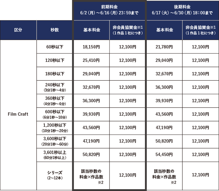 フィルムクラフト部門 エントリー料金